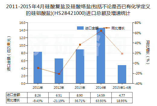 2011-2015年4月硅酸復(fù)鹽及硅酸絡(luò)鹽(包括不論是否已有化學(xué)定義的硅鋁酸鹽)(HS28421000)進(jìn)口總額及增速統(tǒng)計